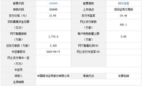 銅牛信息 松原股份 中天火箭9月15日申購(gòu)寶典